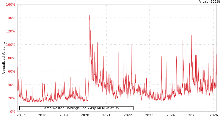 graph of Lamb Weston Holdings, Inc. AMEM