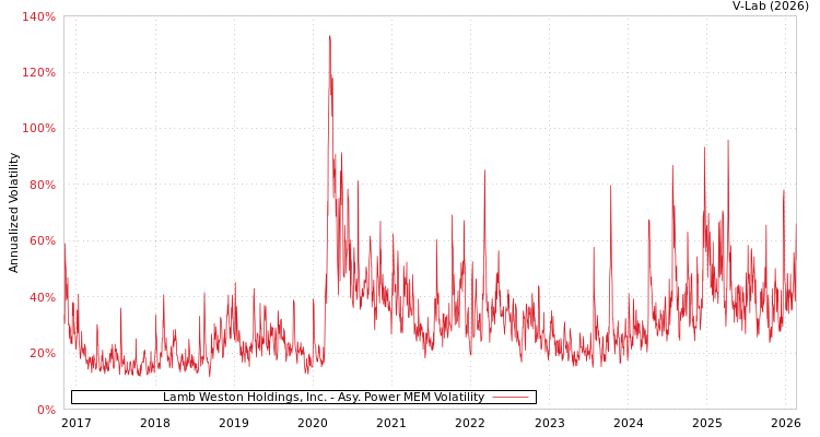 graph of Lamb Weston Holdings, Inc. APMEM
