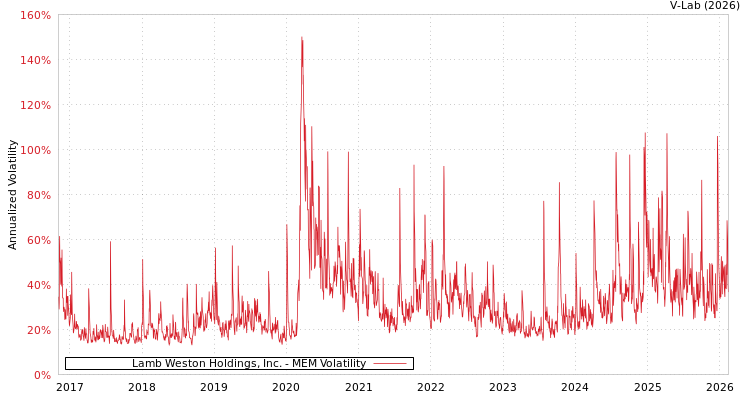 graph of Lamb Weston Holdings, Inc. MEM
