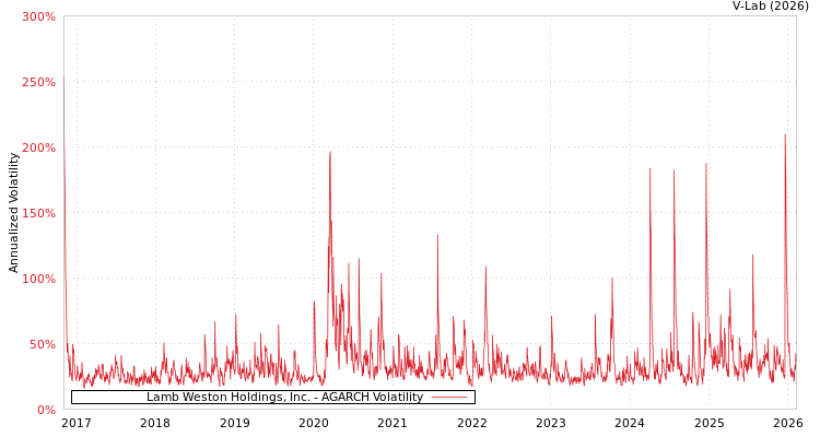 graph of Lamb Weston Holdings, Inc. AGARCH
