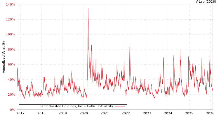 graph of Lamb Weston Holdings, Inc. APARCH