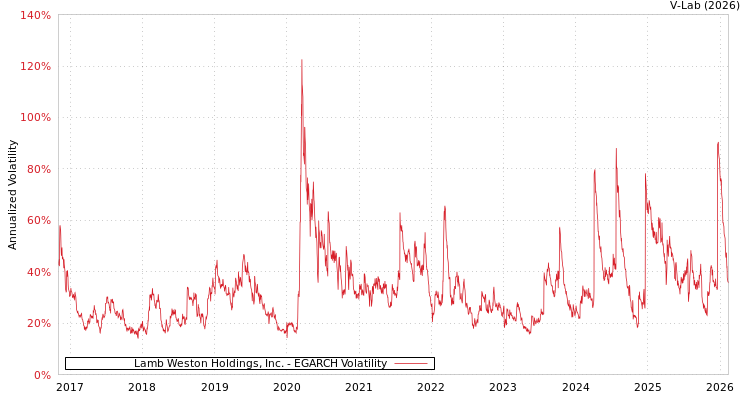graph of Lamb Weston Holdings, Inc. EGARCH