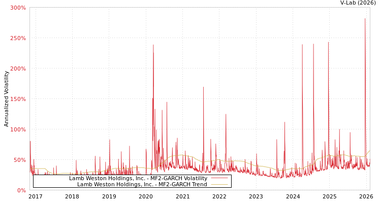 graph of Lamb Weston Holdings, Inc. MF2-GARCH
