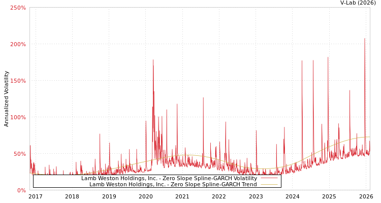 graph of Lamb Weston Holdings, Inc. S0GARCH