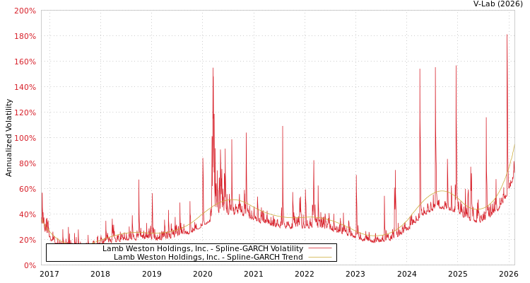 graph of Lamb Weston Holdings, Inc. SGARCH