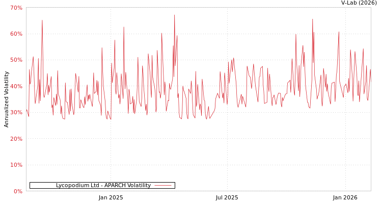 graph of Lycopodium Ltd APARCH