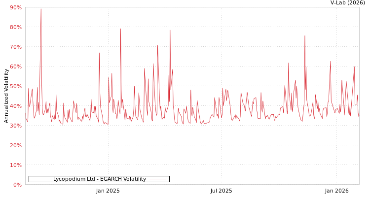 graph of Lycopodium Ltd EGARCH