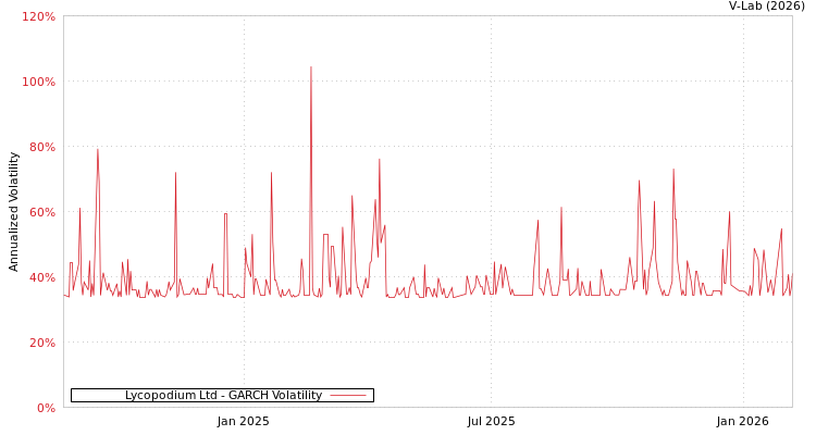 graph of Lycopodium Ltd GARCH