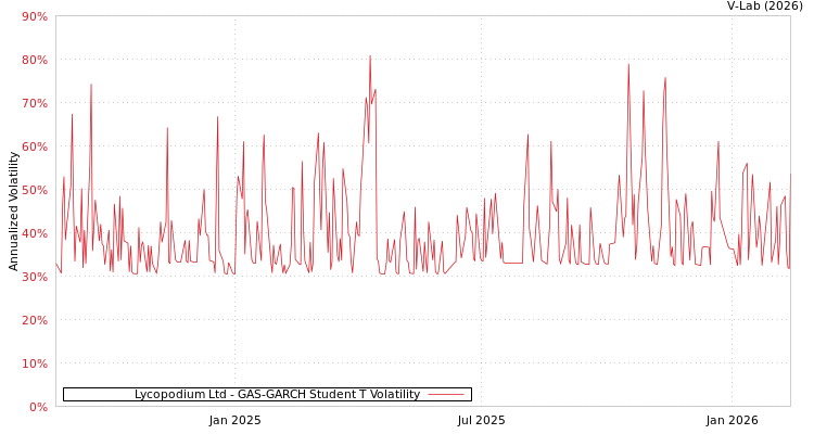 graph of Lycopodium Ltd GAS-GARCH-T