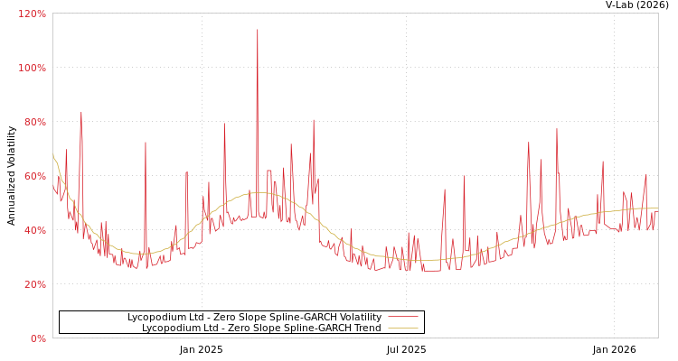 graph of Lycopodium Ltd S0GARCH