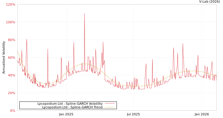 graph of Lycopodium Ltd SGARCH