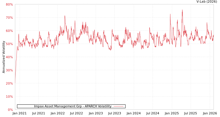 graph of Impax Asset Management Grp APARCH