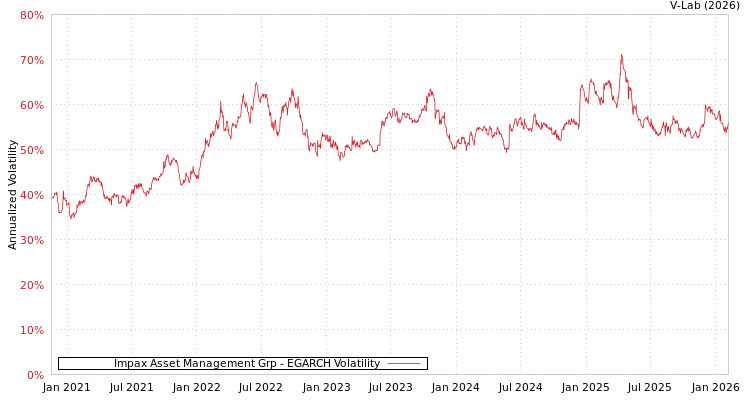 graph of Impax Asset Management Grp EGARCH