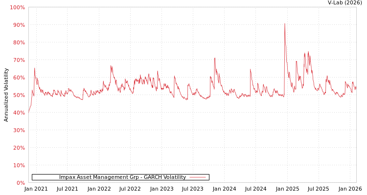 graph of Impax Asset Management Grp GARCH