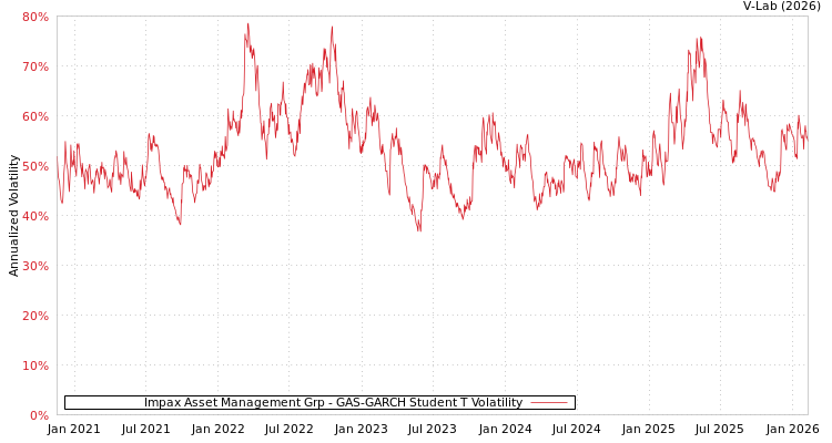 graph of Impax Asset Management Grp GAS-GARCH-T