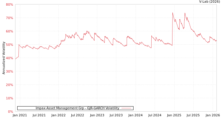 graph of Impax Asset Management Grp GJR-GARCH