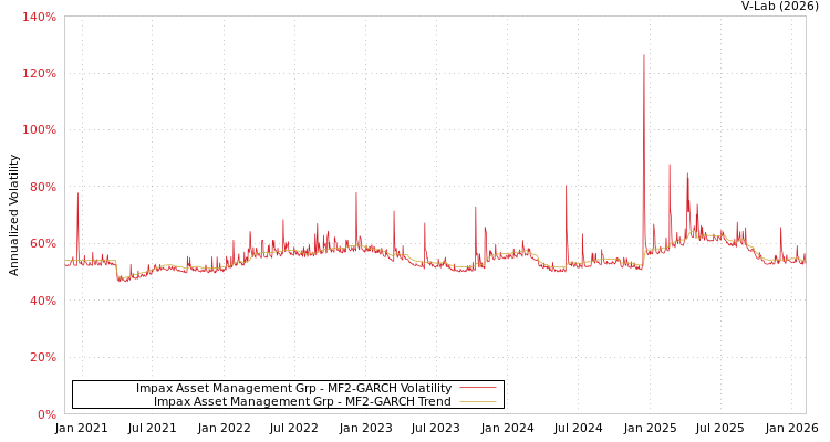 graph of Impax Asset Management Grp MF2-GARCH