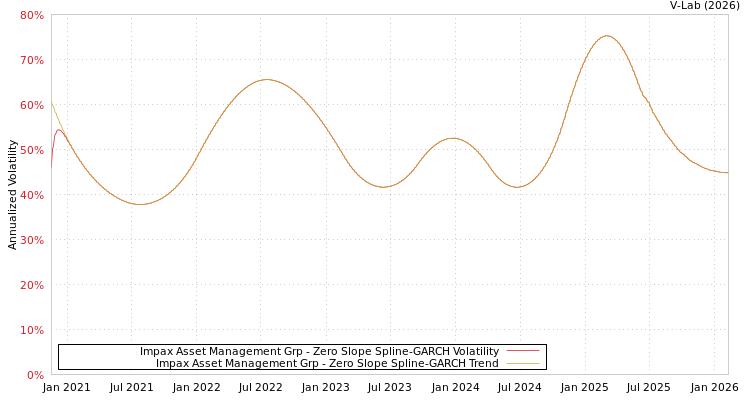 graph of Impax Asset Management Grp S0GARCH