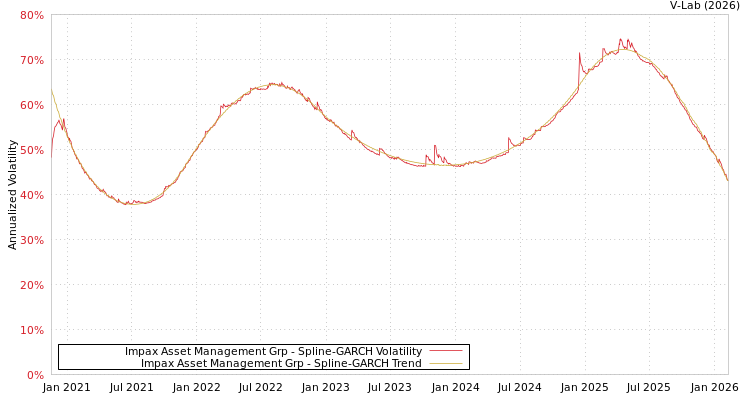 graph of Impax Asset Management Grp SGARCH