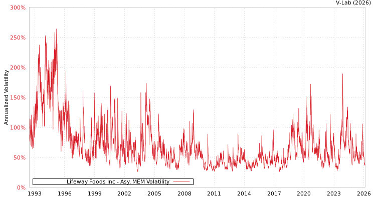 graph of Lifeway Foods Inc AMEM