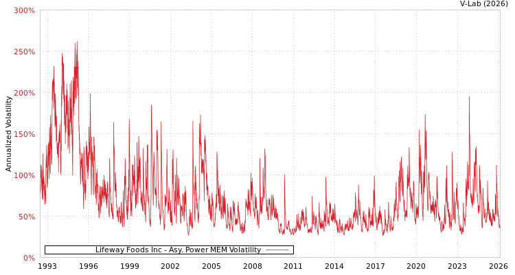 graph of Lifeway Foods Inc APMEM