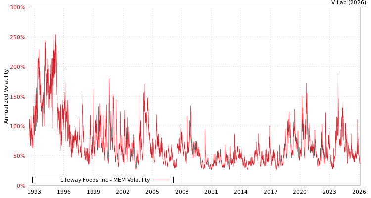 graph of Lifeway Foods Inc MEM