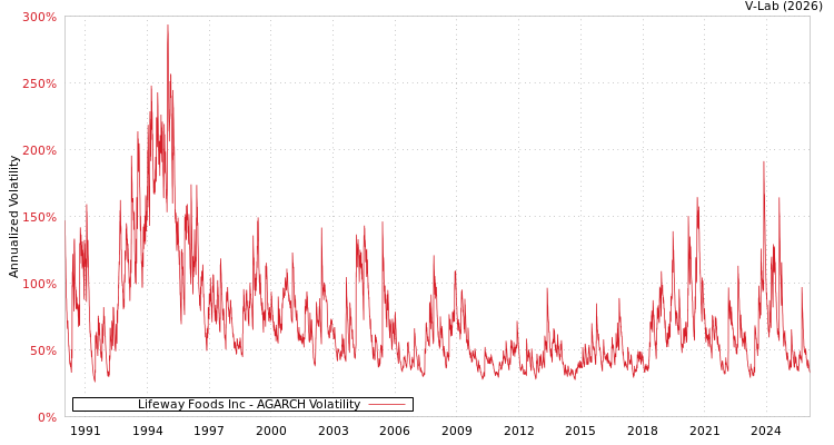 graph of Lifeway Foods Inc AGARCH