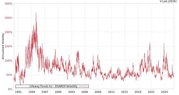 graph of Lifeway Foods Inc EGARCH