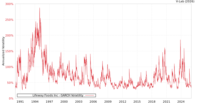 graph of Lifeway Foods Inc GARCH