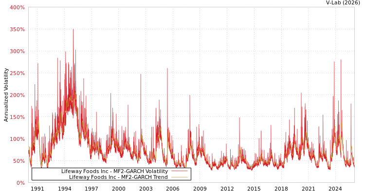 graph of Lifeway Foods Inc MF2-GARCH