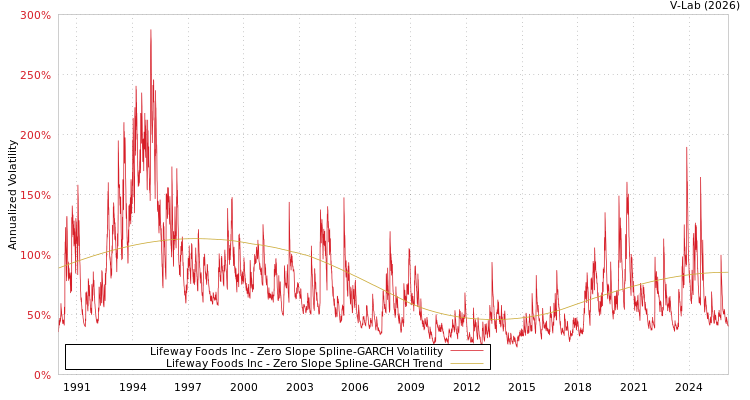 graph of Lifeway Foods Inc S0GARCH
