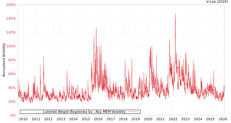 graph of Lubelski Wegiel Bogdanka Sa AMEM