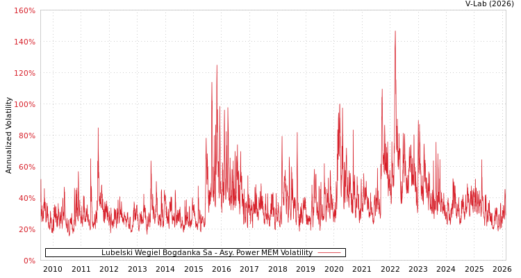 graph of Lubelski Wegiel Bogdanka Sa APMEM