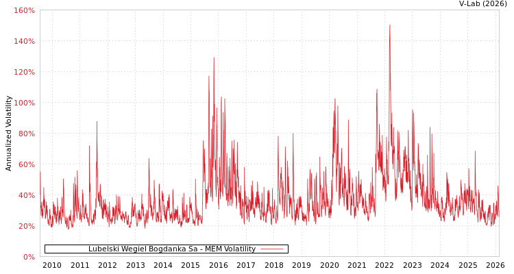 graph of Lubelski Wegiel Bogdanka Sa MEM