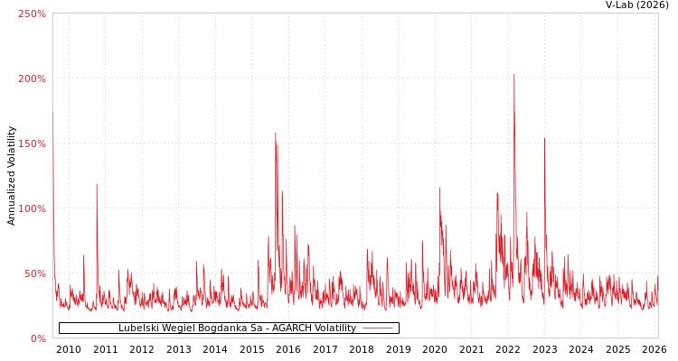 graph of Lubelski Wegiel Bogdanka Sa AGARCH