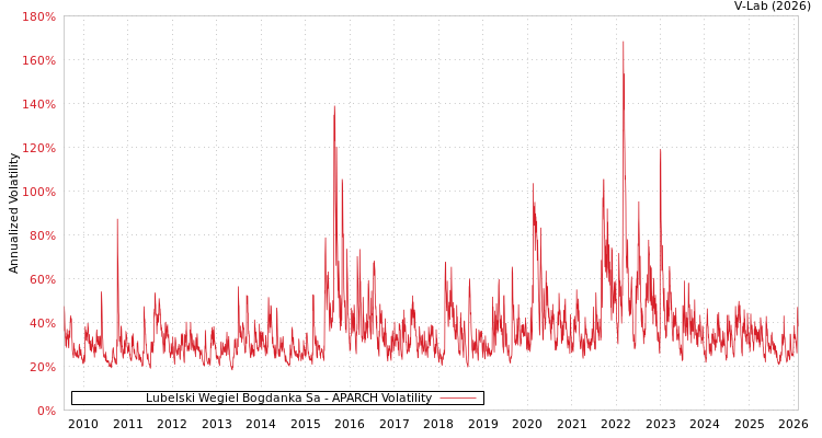 graph of Lubelski Wegiel Bogdanka Sa APARCH