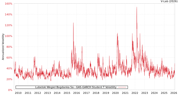 graph of Lubelski Wegiel Bogdanka Sa GAS-GARCH-T