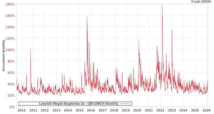 graph of Lubelski Wegiel Bogdanka Sa GJR-GARCH