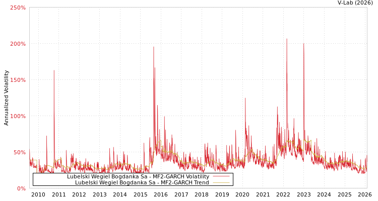 graph of Lubelski Wegiel Bogdanka Sa MF2-GARCH