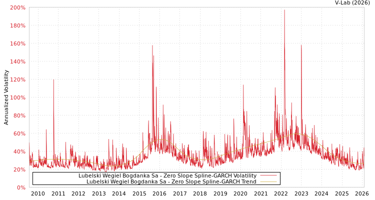 graph of Lubelski Wegiel Bogdanka Sa S0GARCH