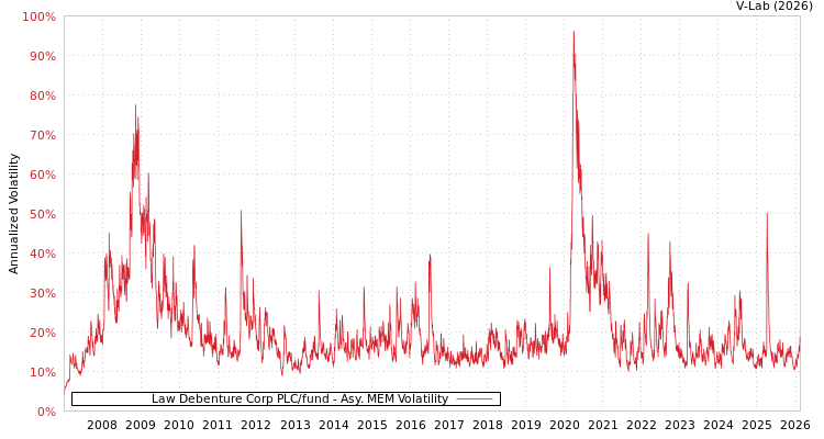graph of Law Debenture Corp PLC/fund AMEM