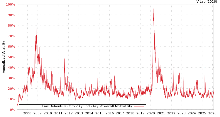 graph of Law Debenture Corp PLC/fund APMEM