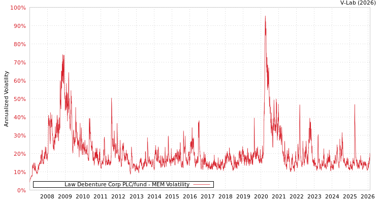 graph of Law Debenture Corp PLC/fund MEM