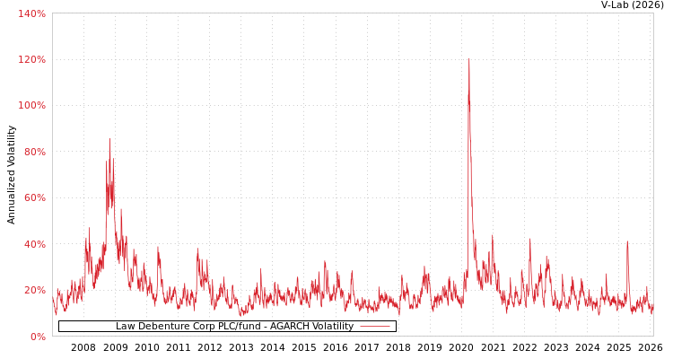 graph of Law Debenture Corp PLC/fund AGARCH