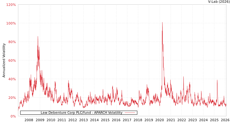 graph of Law Debenture Corp PLC/fund APARCH