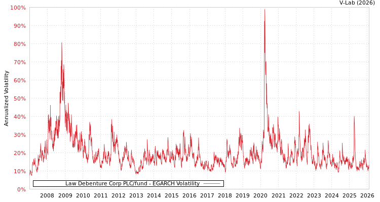 graph of Law Debenture Corp PLC/fund EGARCH