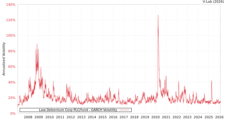 graph of Law Debenture Corp PLC/fund GARCH