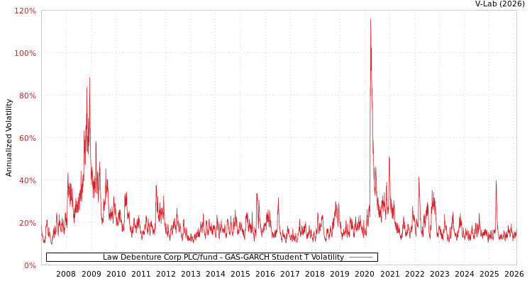 graph of Law Debenture Corp PLC/fund GAS-GARCH-T