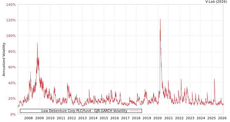graph of Law Debenture Corp PLC/fund GJR-GARCH