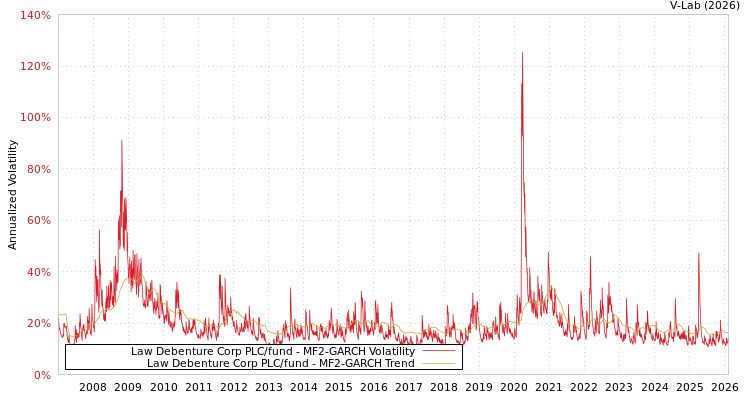 graph of Law Debenture Corp PLC/fund MF2-GARCH